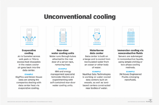 Nonconventional data center cooling methods