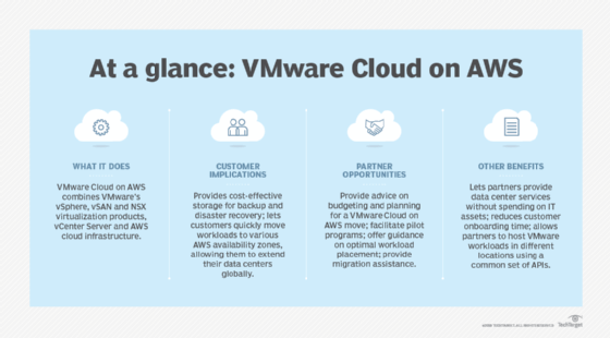 Chart showing VMware Cloud on AWS partner opportunities.