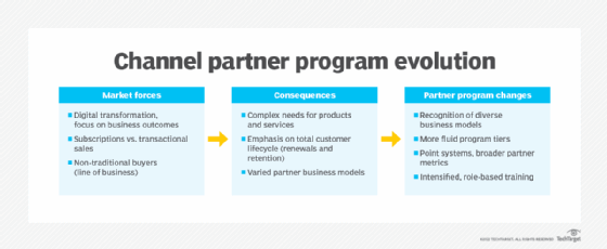 graphic showing changes in channel partner programs