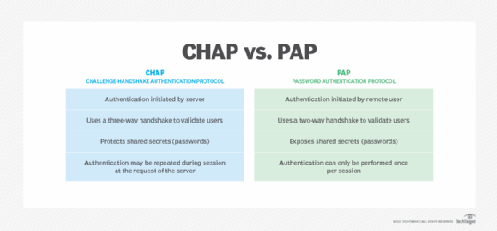 CHAP vs PAP