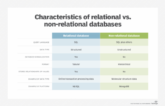 Relational vs. nonrelational databases