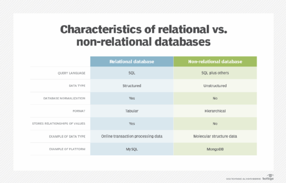 Relational vs. non-relational databases diagram.