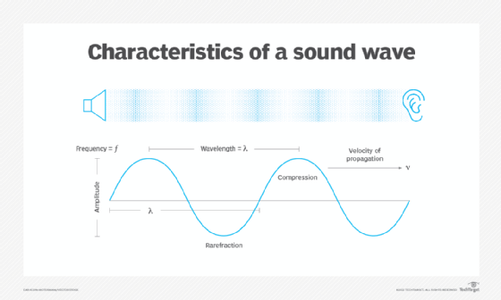 Graphic showing the characteristics of sound waves
