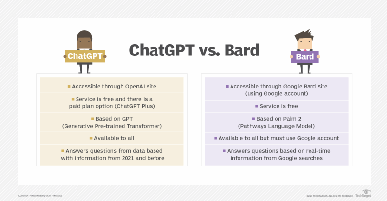 Image shows two checklists comparing the features of ChatGPT vs. Bard