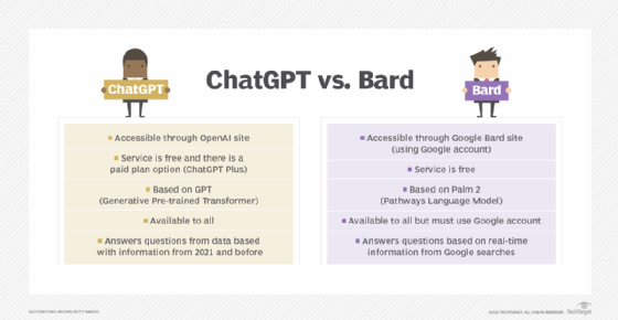 List of differences between ChatGPT and Bard