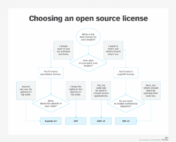 Flow chart for choosing an open source license, guiding users through permissive (Apache 2.0, MIT) and copyleft (LGPL v3, GPL v3) options.