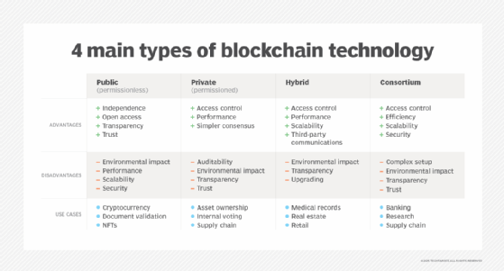 Image of a table listing the 4 types of blockchain, their advantages, disadvantages and use cases.