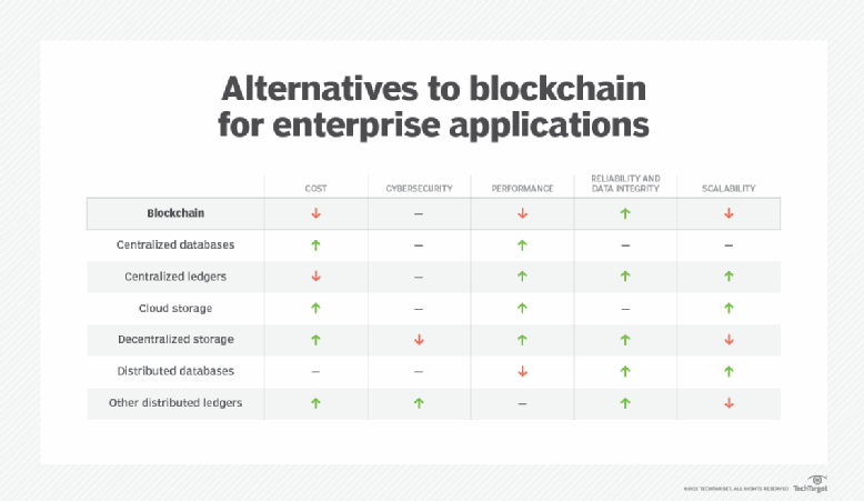 alternatives to blockchain