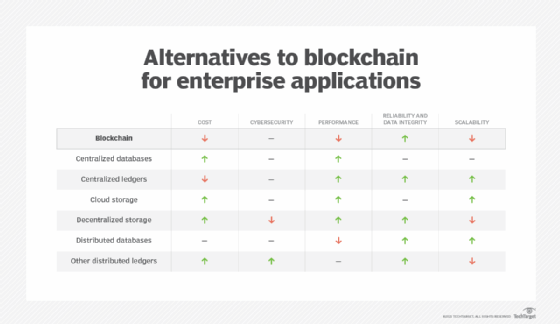 blockchain alternatives