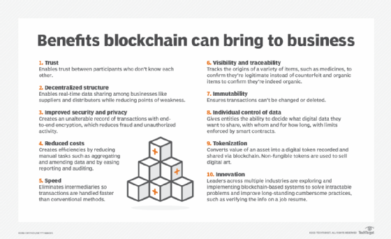 Graphic on business benefits of using blockchain.