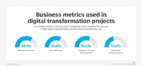Business metrics used in digital transformation projects