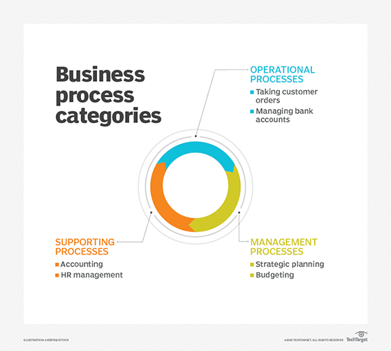 Three main business process categories