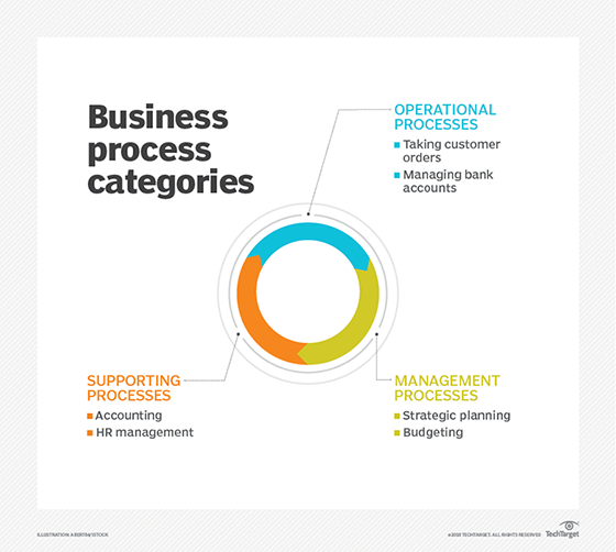 key processes business model examples