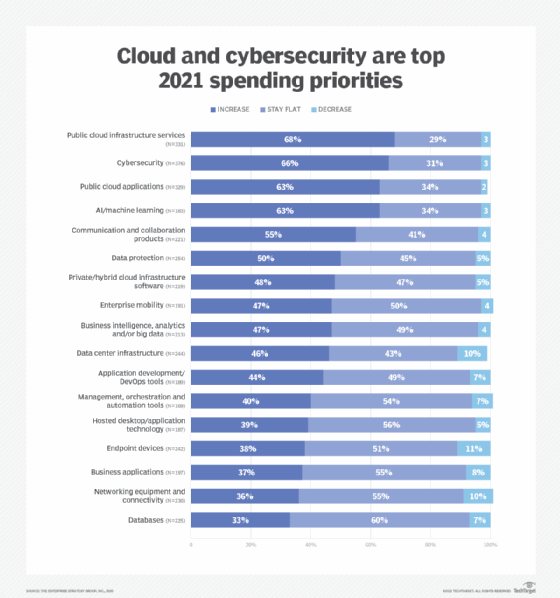 Cloud, security top list of IT spending priorities | TechTarget