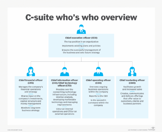 What is the C Suite?: Meaning and Positions Defined