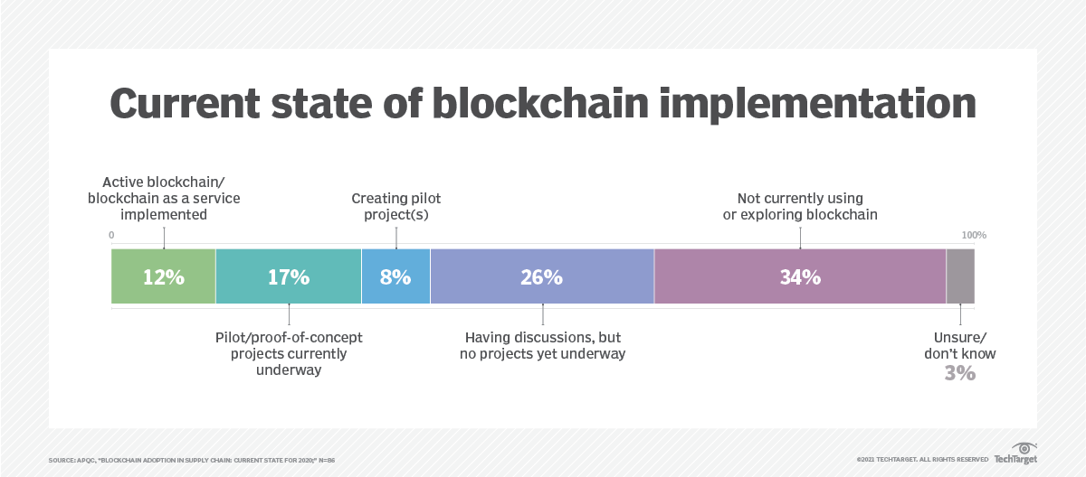 blockchain adoption challenges