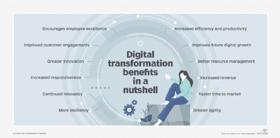 Digital transformation benefits for your organization.