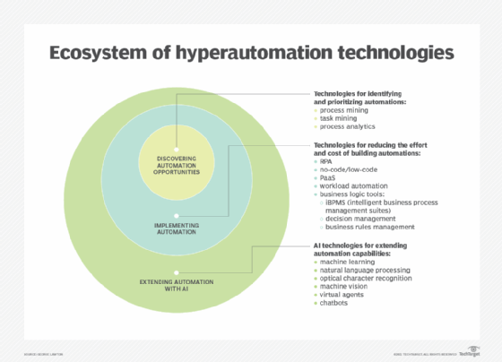 Hyperautomation technologies
