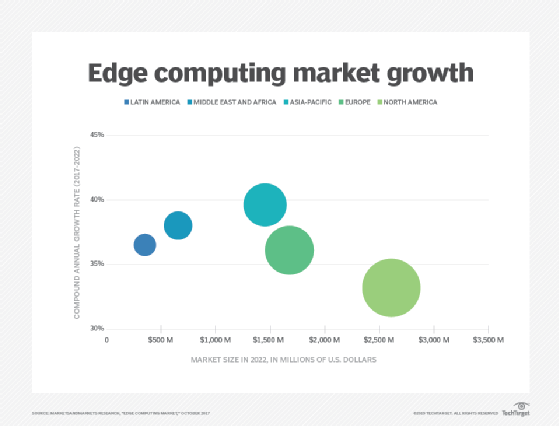 Edge-Computing-Markt