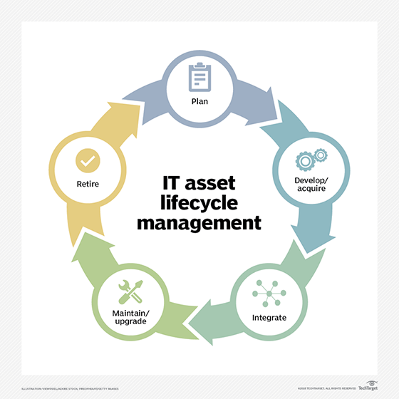 it asset lifecycle management