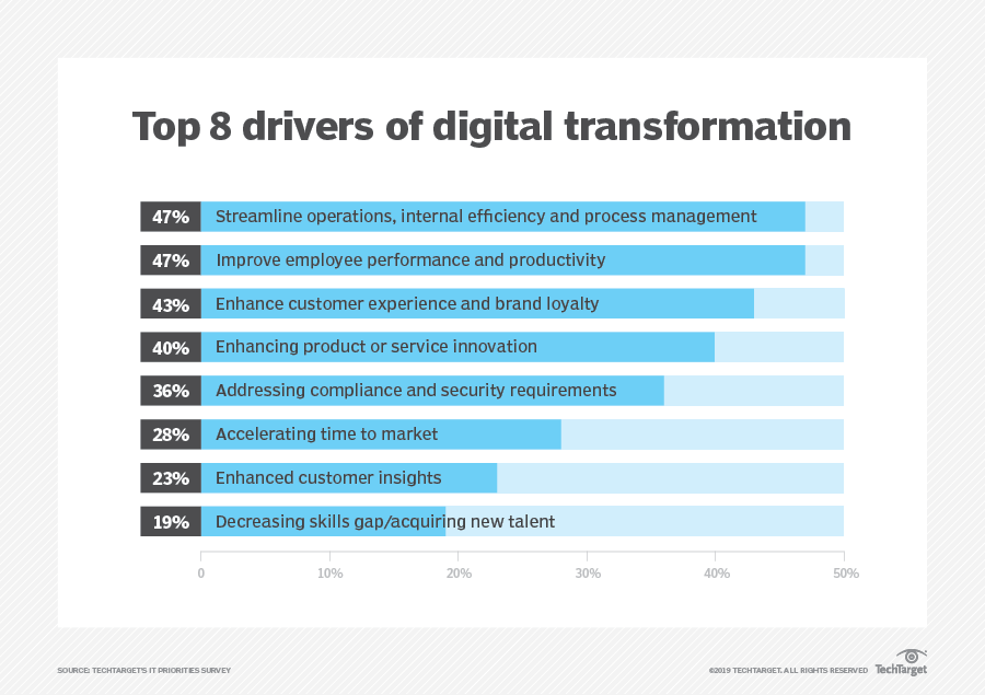 drivers of digital transformation