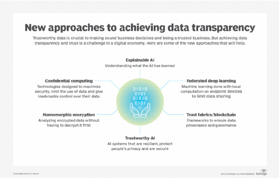 New approaches to achieving data transparency