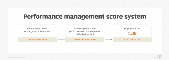Performance management score system