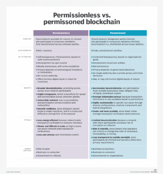 permissioned vs. permissionless blockchain