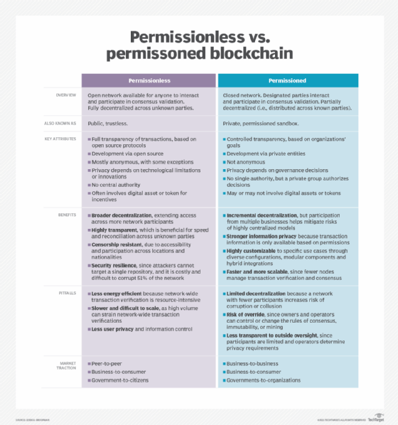 permissionless private blockchain