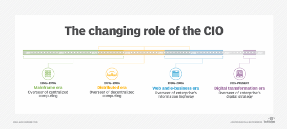 What are the roles and responsibilities of a cio