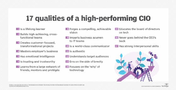Qualities of top-performing CIOs