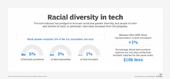 Racial Diversity Statistics in the Tech Industry