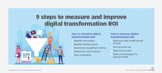 https://cdn.ttgtmedia.com/rms/onlineimages/cio-roi_9steps_measure_imrpove_dx-f_mobile.png