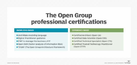 The Open Group professional certifications