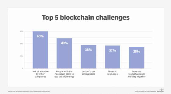 blockchain problems