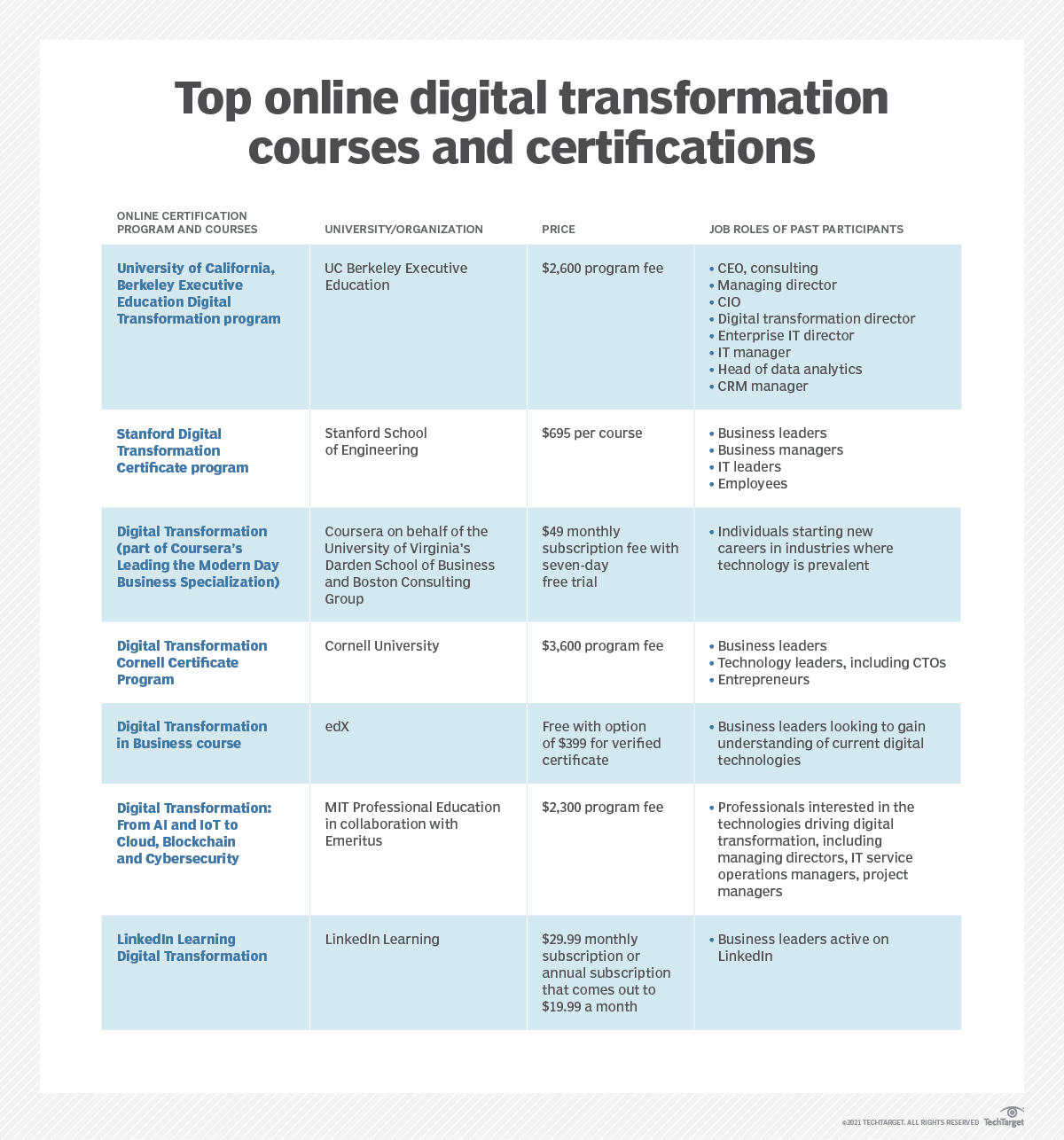 Digital Transformation Certification Harvard Top 7 Online Digital Transformation Courses and Certifications