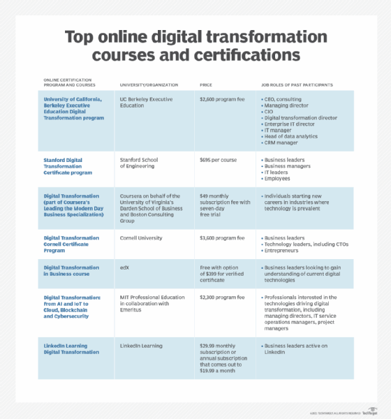 tuin kam eigendom Top 7 Online Digital Transformation Courses and Certifications
