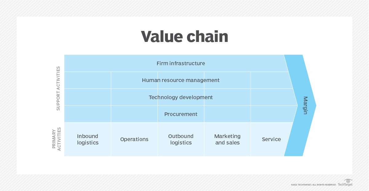 What is a value chain and why is it important? | Definition from TechTarget