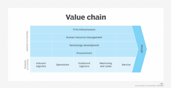Value chain vs. value stream: What are the differences? | TechTarget