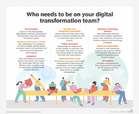 Key players in a digital transformation team.
