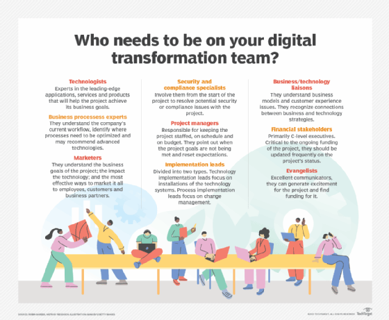 Graphic showing digital transformation roles