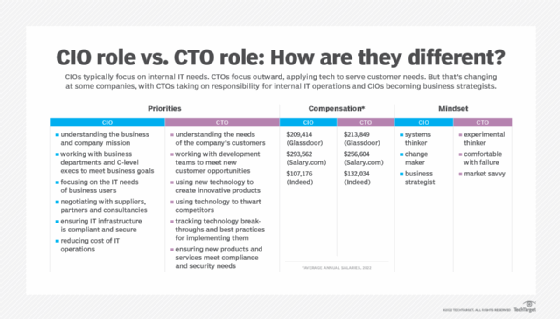 Chart of different roles and responsibilities of a CIO vs. CTO