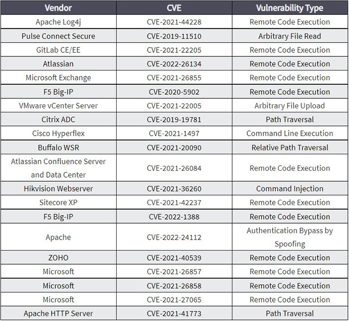 CISA lists top vulnerabilities exploited by Chinese hackers | TechTarget