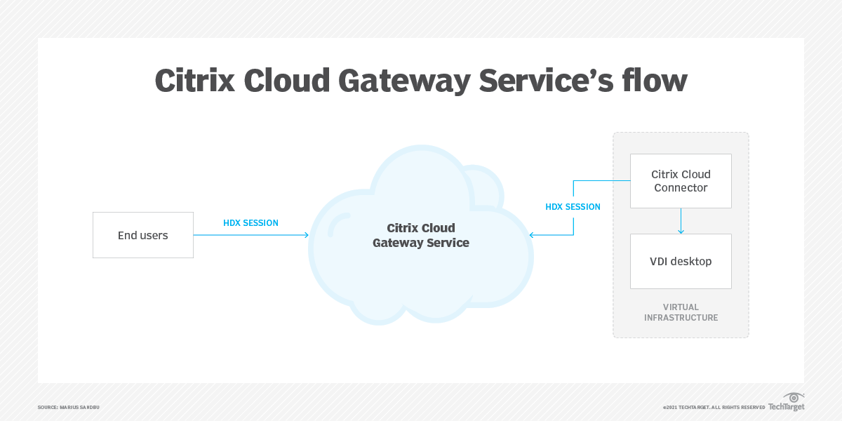 How to perform a Citrix Cloud migration with CVAD | TechTarget