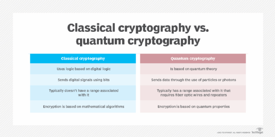 Aspects of classical cryptography vs. quantum cryptography