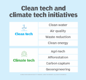 Clean technical examples include clean water and air quality;  Examples of climate technology include carbon capture and afforestation.