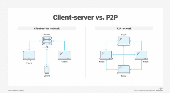 What’s the difference between peer-to-peer (P2P) networks and client🥨 ...