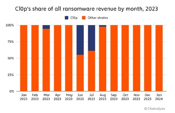 Chainalysis graph showing Clop's share of all ransomware revenue each month in 2023.