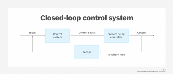 Diagram of a closed loop control system