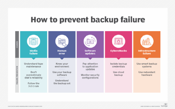 Data backup failure: Top 5 causes and tips for prevention